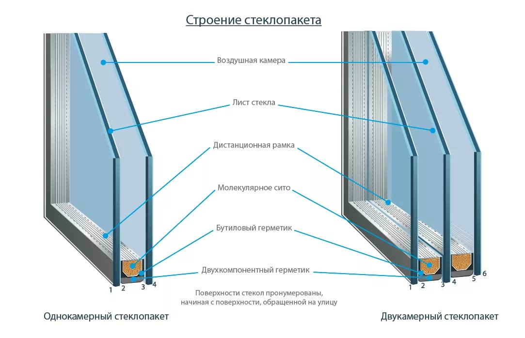 строение стеклопакета